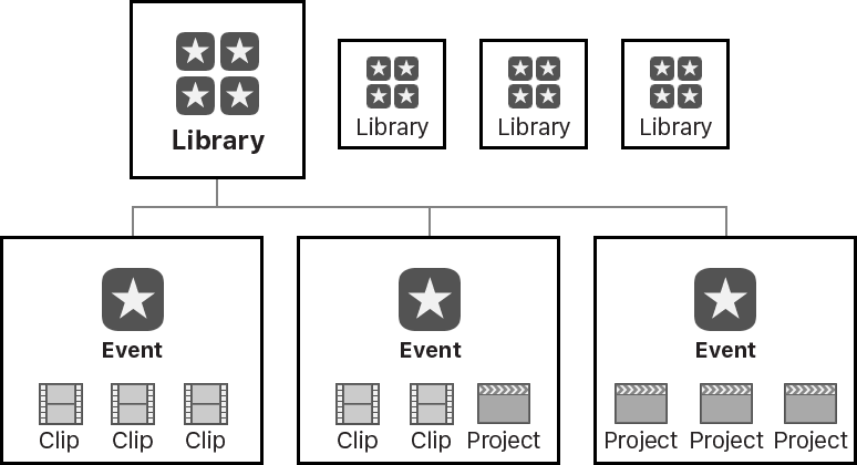 final cut pro library