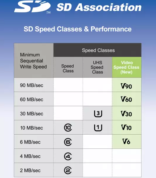 The speed class of the fastest memory card