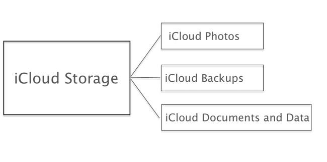 manage icloud storage